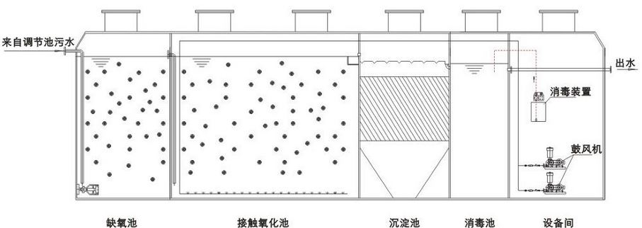 医疗卫生行业污水处理